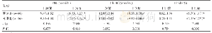 《表1 研究组与对照组患者FBG、2 h PBG以及HbAlc水平对比 ()》