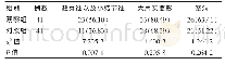 《表1 两组糖尿病伴有肺结核患者疾病检出情况临床对比[n (%) ]》