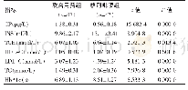 《表2 两组患者的各项指标统计 (±s)》