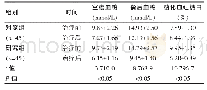 《表1 两组治疗前后血糖水平对比 (±s)》