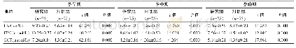 《表1 观察对比各个孕期的血糖和血红蛋白指标情况 (±s)》