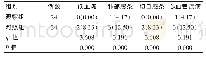 表1 两组患者的并发症率比照[n (%) ]