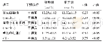 《表1 两组患者干预前、后的血糖值情况 (±s)》