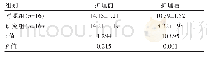 《表1 两组患者的护理前后空腹血糖值比对[, mmol/L) ]》