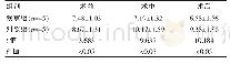 《表1 两组患者手术过程中的血糖控制情况比[, mmol/L]》