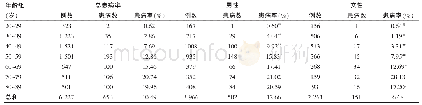 《表2 FPG异常发生率与年龄和性别的关系》