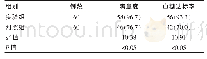 《表1 两组患者护理满意度、血糖达标情况比较[n（%）]》