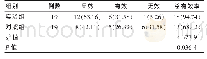 《表1 两组患者治疗情况对比[n（%）]》