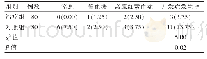 《表2 胎儿并发症相关情况比较[n (%) ]》