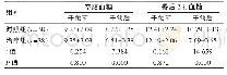 《表2 两组干预前后血糖水平相较[（±s),mmol/L]》