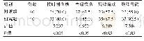 表2 两组孕妇护理干预后的遵医生行为对比[n(%)]