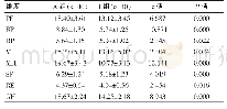 《表3 生活质量评分对比[（±s），分]》