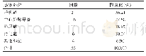 《表2 感染部位构成比：2型糖尿病肾病血液透析患者感染特点及危险因素分析》