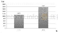 表2 2013—2014年2型糖尿病住院患者人数