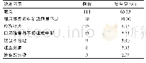 表1 180例糖尿病酮症患者诱发因素发生率