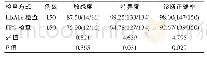 《表2 HbA1c检查与FPG检查的诊断效果比较[n(%)]》