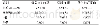 表1 两组患者血糖指标对比[（），mmol/L]