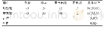 表1 两组患者治疗的依从性对比分析[n(%)]