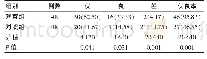 表4 两组患者病情控制优良率比较[n(%)]