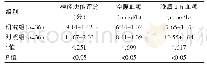 《表1 两组脑出血急性期合并糖尿病患者各指标对比（±s)》