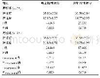 表3 两组患者护理前后的负面情绪评分比较[（±s），分]