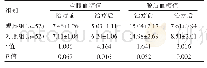 表1 两组孕妇治疗前后空腹血糖值与餐后血糖值对比[（±s),mmol/L]