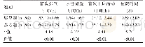 表1 两组临床各项指标与住院时间比较（±s)