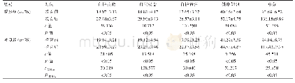 《表2 两组间自我护理能力比较[（±s），分]》