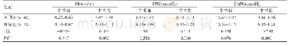 《表1 两组患者护理前后血糖情况（±s)》