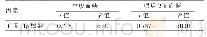 表2 有无Hp感染与空腹血糖、餐后2 h血糖的相关性分析（Spearman相关分析）