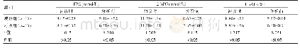 表1 两组患者治疗前后血糖指标对比（)