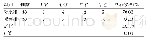 《表2 两组患者的治疗总有效率比较》