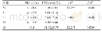 表2 研究对象HbA1c分段下FPG水平对比