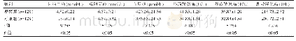 《表1 两组相关血液指标水平情况对比（±s)》