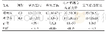 表2 两组患者的病变范围数据[n(%)]