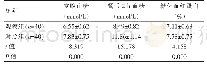 表2 两组患者血糖指标对比（±s)