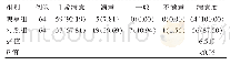 表2 两组患者护理后的满意度比较[n(%)]