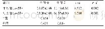 《表2 两组患者干预前后的NIHSS评分变化比较[（±s），分]》