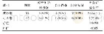 表3 两组患者术后并发症发生情况对比[n(%)]