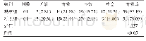 《表1 两组患者治疗有效率比较[n(%)]》