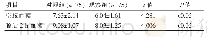 表1 两组产妇血糖指标比较[（x±s),mmol/L]