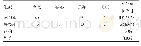 《表4 两组患者不良反应发生率对比》