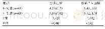 《表2 两组孕妇空腹血糖及餐后2 h血糖比较[（±s),mmol/L]》