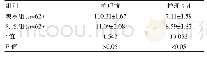 表3 两组患者围术期护理前后血糖水平比较[（±s),mmol/L]