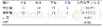 表3 两组患者治疗效果对比