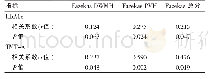 表2 Fazekas评分与Hb A1c、Fazekas评分的相关性分析