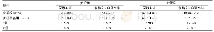 《表2 两组患者护理前后的血糖水平对比[（±s),mmol/L]》