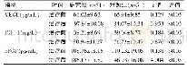 表3 两组两组血清VEGF、b FGF和IGF-1水平比较（±s)