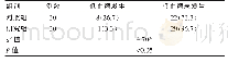 《表1 两组孕妇低血糖发生情况比较[n(%)]》