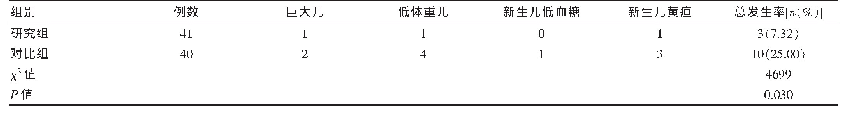 《表2 两组新生儿结局的对比》